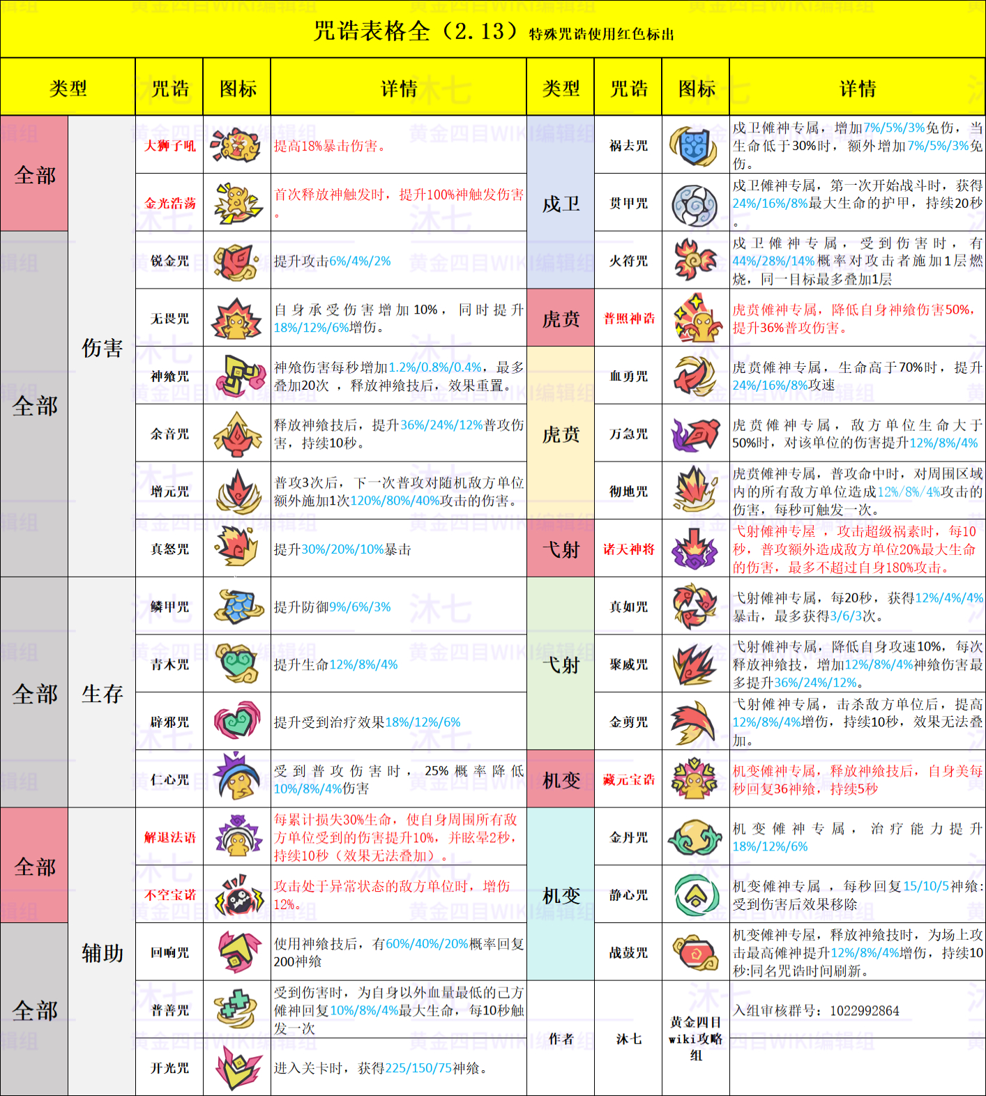 黃金四目-編輯組-攻略-咒鋯表格-20250213(1.1).jpg